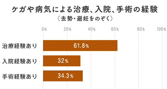 ケガや病気による治療、入院、手術の経験（去勢・避妊をのぞく）