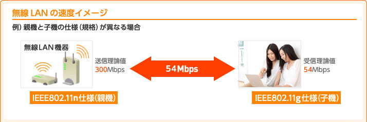 無線LANの速度イメージ