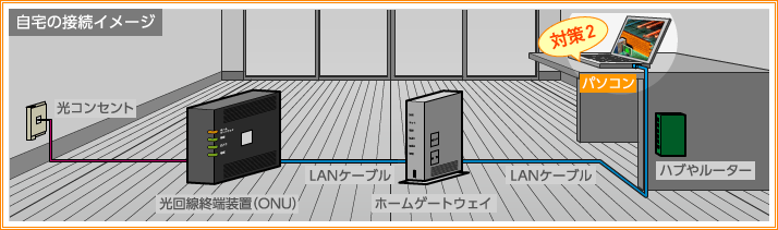 自宅の接続イメージ パソコン