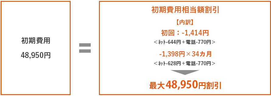 初期費用相当額割引（auひかり ホーム）| 特典 | インターネット回線 | au