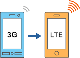 Long Term Evolutionの略で、現在の第3世代携帯電話（3G）を進化させた通信規格です。