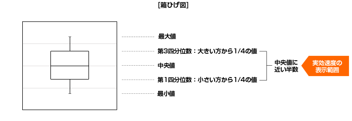 実効速度について エリア Au