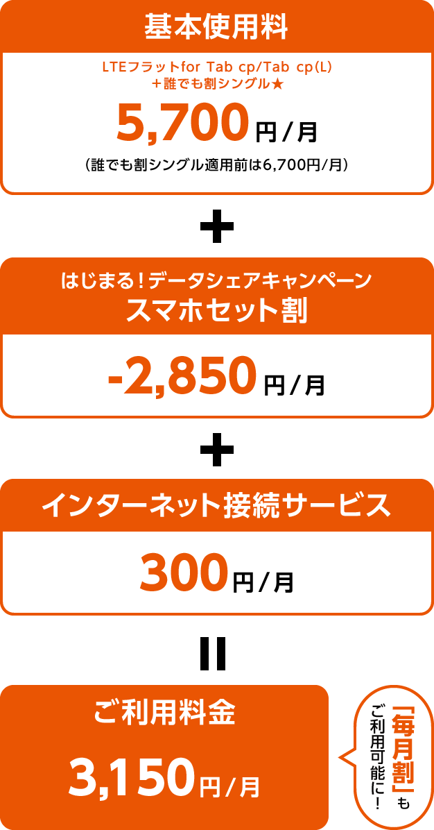 基本使用料LTEフラットfor Tab cp/Tab cp（L）＋誰でも割シングル★5,700円/月（誰でも割シングル適用前は6,700円/月）+はじまる！データシェアキャンペーン スマホセット割-2,850円/月+インターネット接続サービス+300円/月=ご利用料金3,150円/月（毎月割もご利用可能に！）