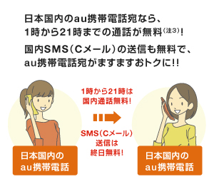 図: 日本国内のau携帯電話なら、1時から21時までの通話が無料! 国内SMS (Cメール)の送信も無料で、au携帯電話宛がますますおトクに!