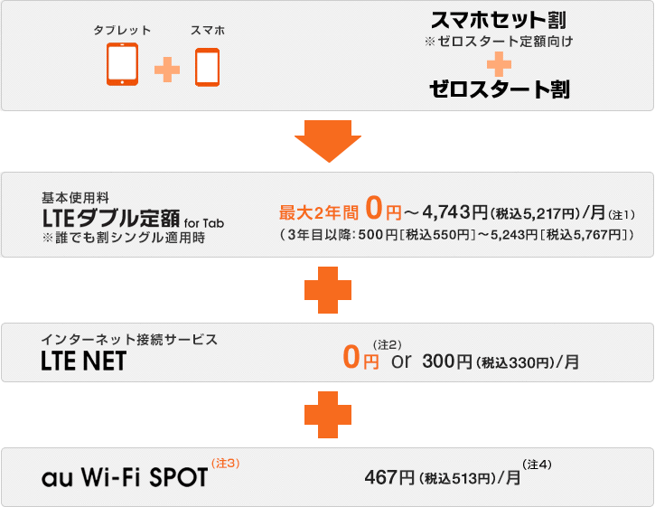 ゼロスタート定額 スマートフォンと一緒に使う お申込み受付終了プラン スマートフォン 携帯電話 Au