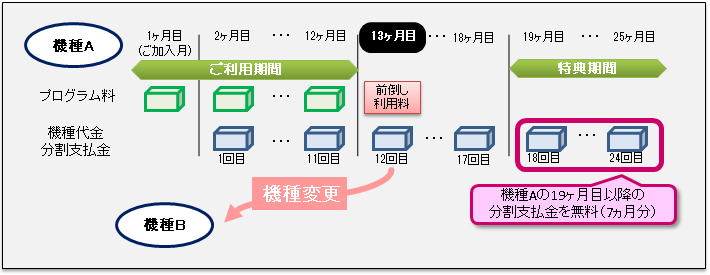 サービス サポート情報 重要事項説明 Au