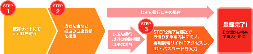 会員登録のステップ