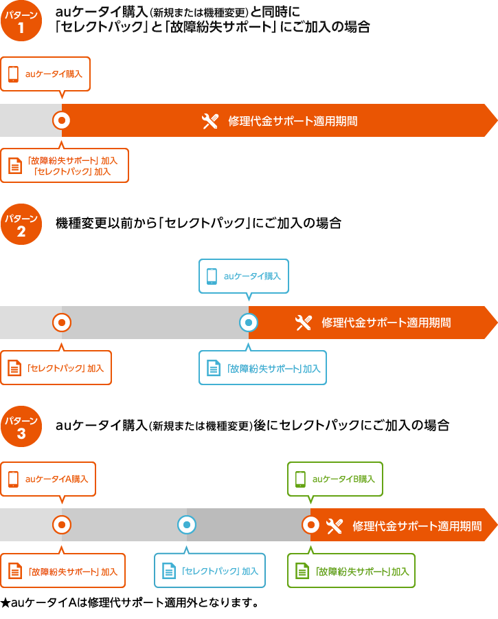 セレクトパック サービス 機能 Au