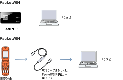 図: au.NETを使うために必要な機器