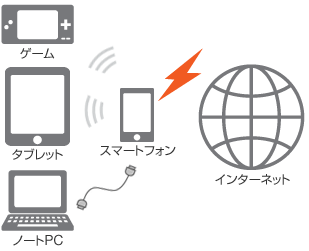 図: テザリングとは