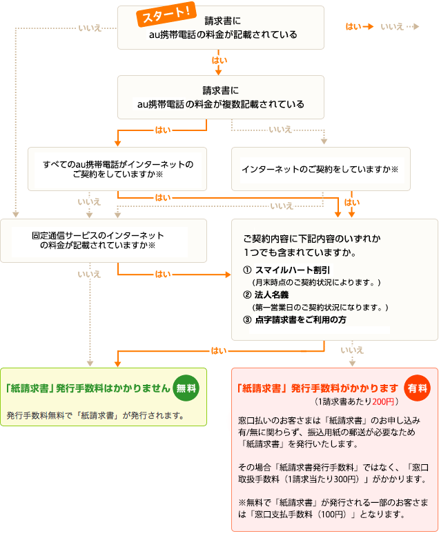 カンタン早わかりチェック 請求内容を紙で確認する Au