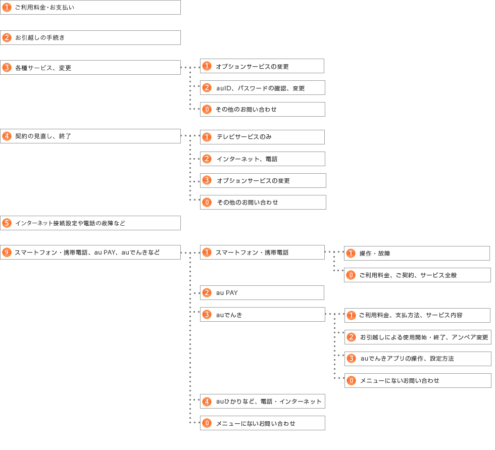 ご契約内容の変更 移転 各種手続 請求関連 インターネット 電話に関するお問い合わせ Au