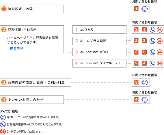 図:音声応答メニューのご案内 (インターネットサービスの設定・故障）