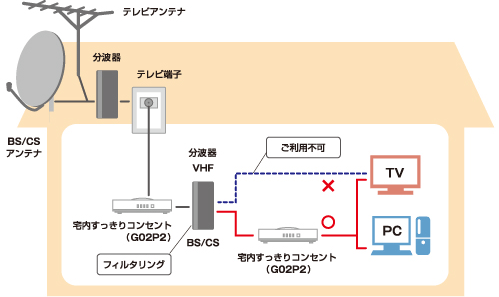 画像:主な接続事例3：VHF／UHFとBS／CSの口がある場合（壁面内に分波器がある場合）