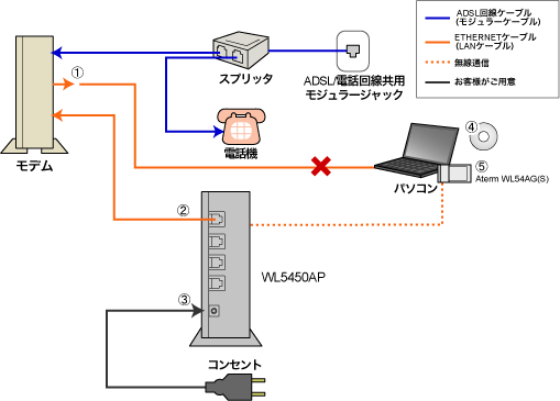 無線LANルーター 有線接続 LANケーブル付き 無線LAN機器 WL5450AP（新規レンタル終了） | 宅内LAN機器の設定 | au