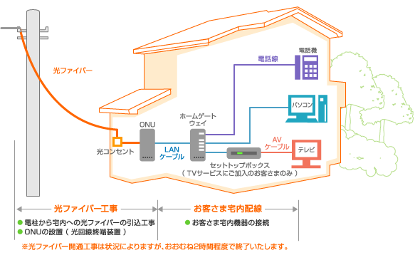 光ファイバー導入工事の作業範囲と宅内機器接続イメージ