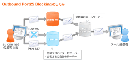 Outbound Port25 Blockingのしくみ