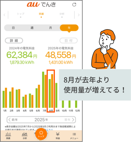 8月が去年より使用量が増えている