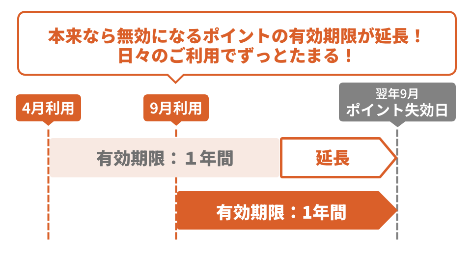 本来なら無効になるポイントの有効期限が延長!日々のご利用でずっとたまる!