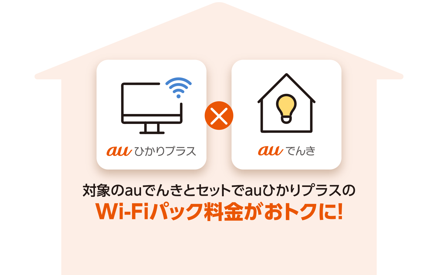 対象のauでんきとセットでauひかりプラスのWi-Fiパック料金がおトクに!