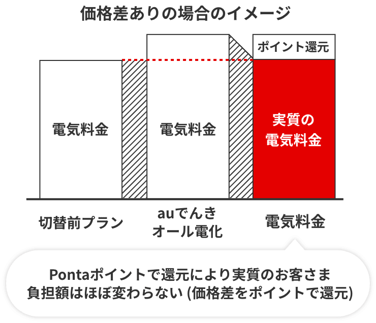 Pontaポイントで還元により実質のお客さま負担額は変わらない（価格差をポイントで充当）