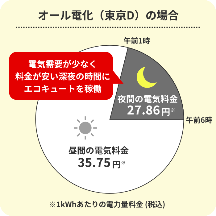 オール電化（東京D）の場合