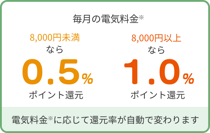 電気料金に応じて還元率が自動で変わります