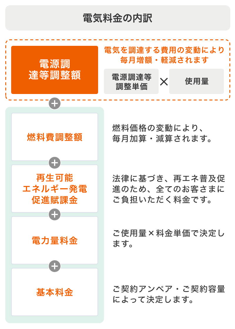 電気料金の内訳