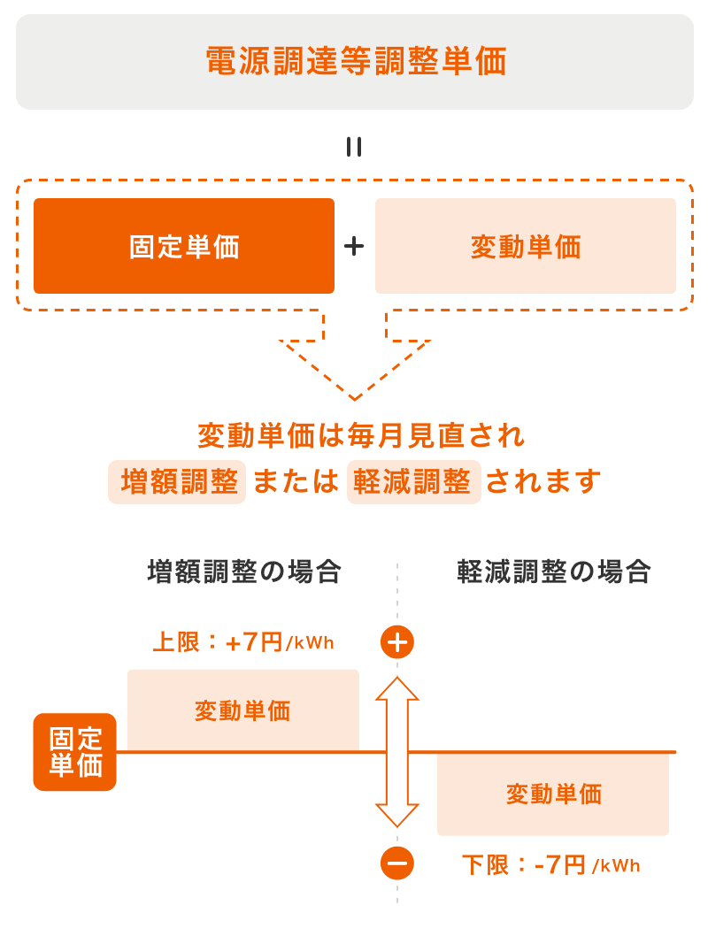 電源調達等調整単価の算定方法