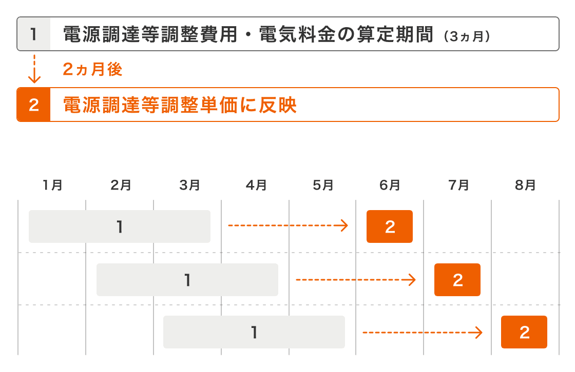 電源調達等調整の実施時期