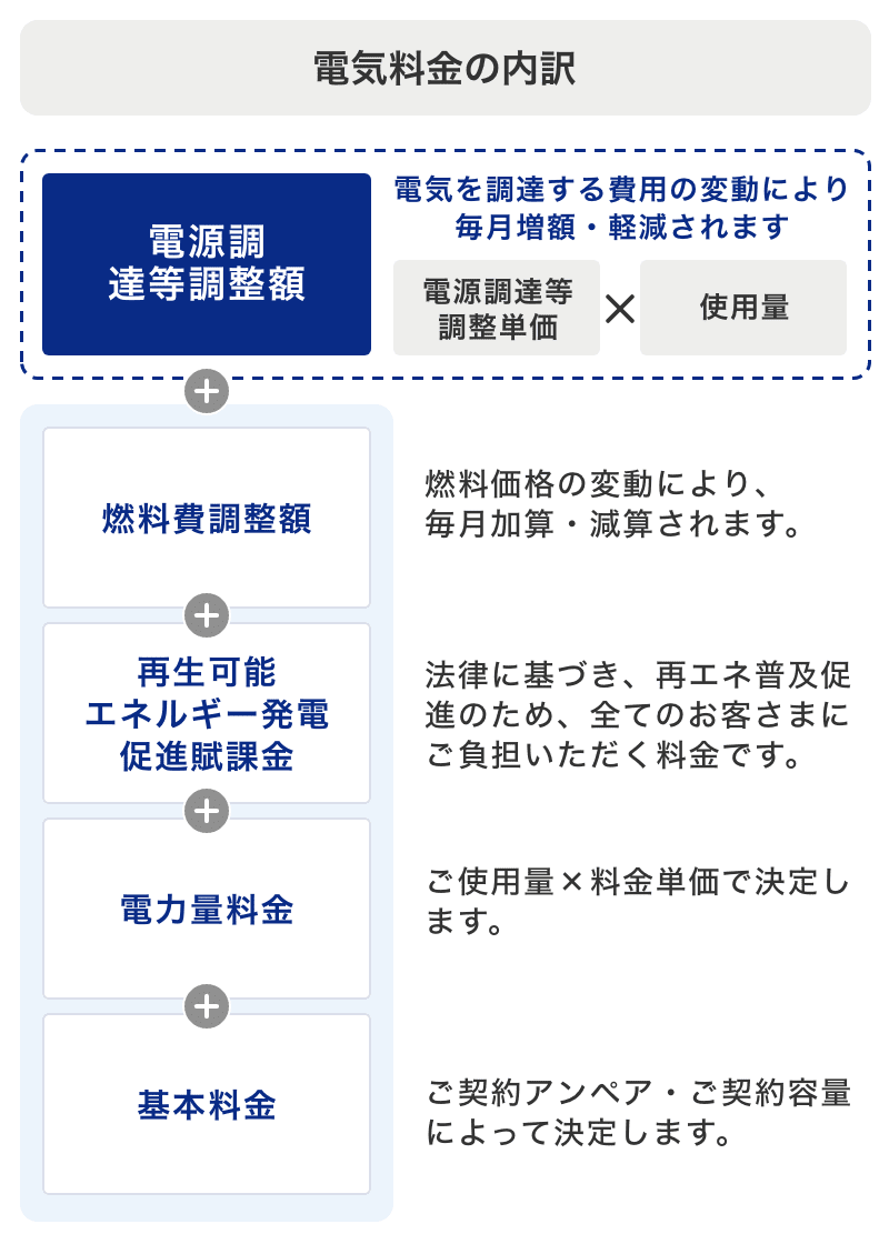 電気料金の内訳