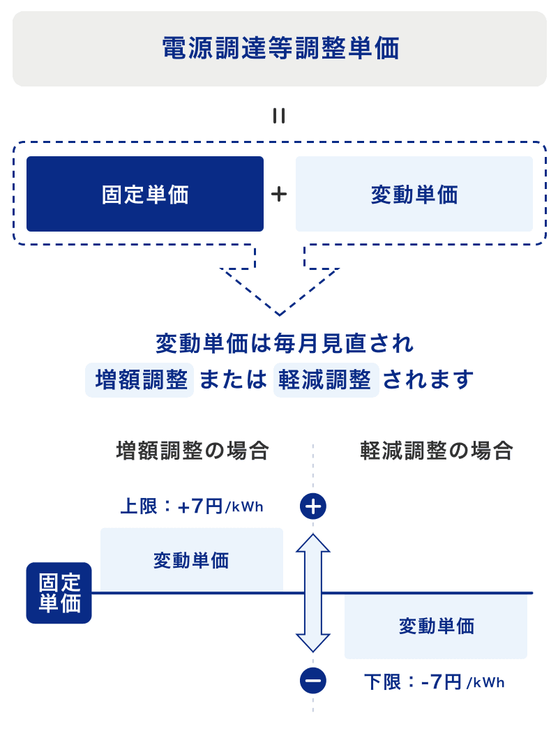 電源調達等調整単価の算定方法