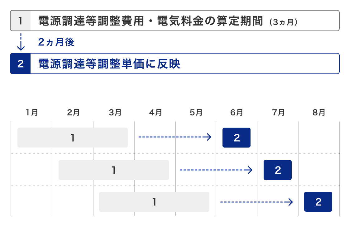 電源調達等調整の実施時期