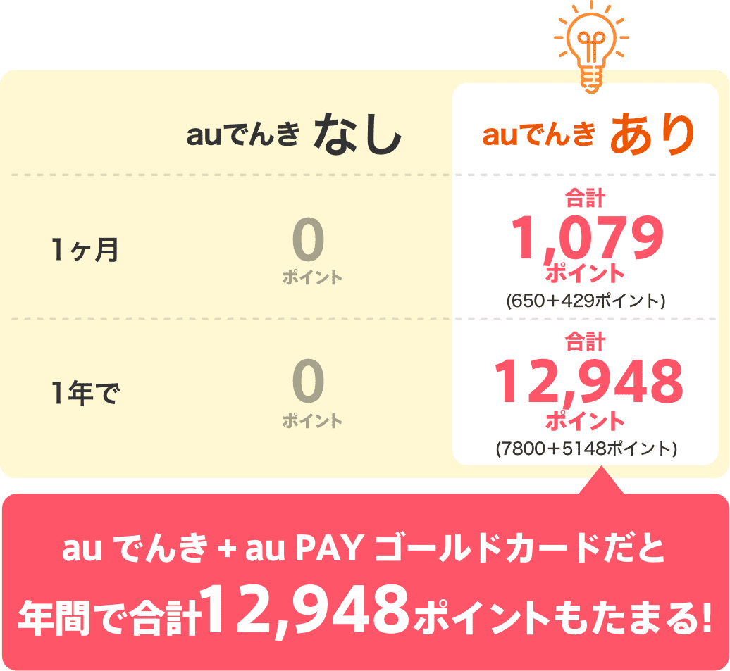 au でんき + au PAY ゴールドカードだと年間で合計 12,948ポイントもたまる!