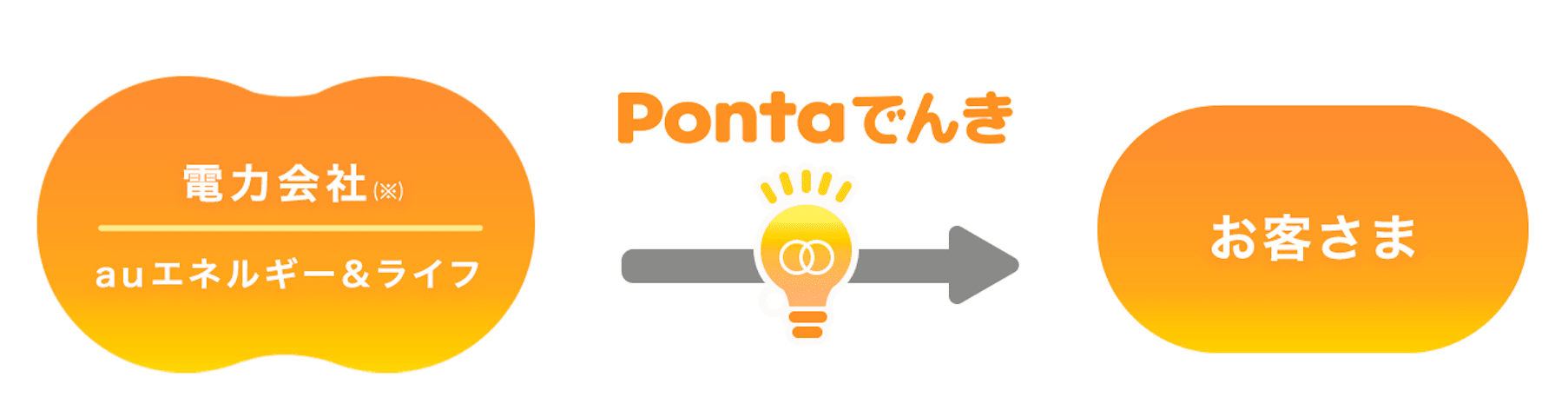 電力会社&KDDI→Pontaでんき→お客さま
