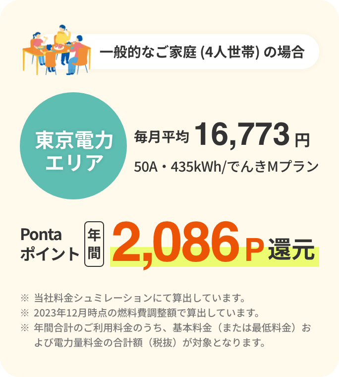 東京電力エリア：Pontaポイント年間2,086P還元