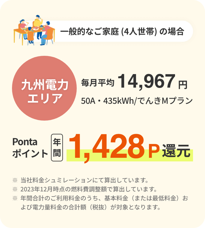 九州電力エリア：Pontaポイント年間1,428P還元