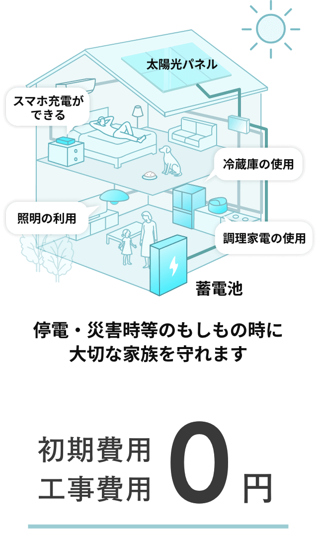 停電・災害時等のもしもの時に大切な家族を守れます 初期費用・工事費用0円