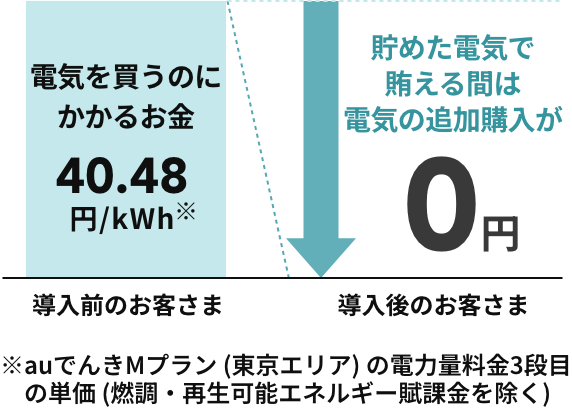 導入前後での購入電力の比較
