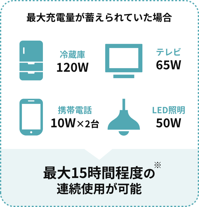 最大充電量が蓄えられていた場合、最大15時間程度※の連続使用が可能
