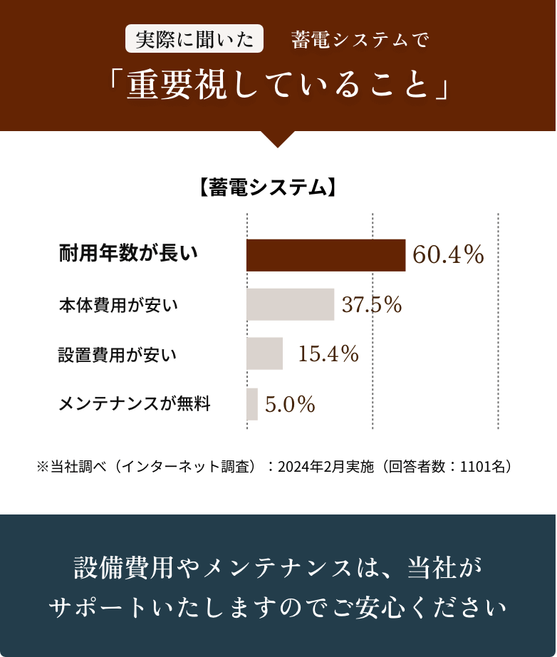 実際に聞いた蓄電システムで「重要視していること」