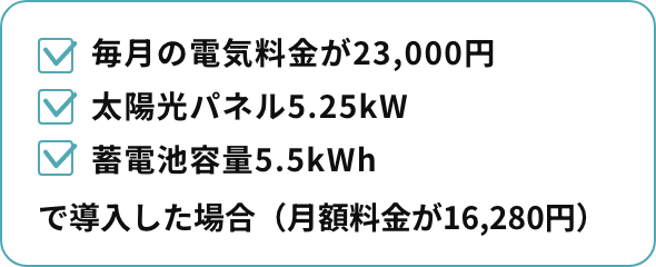 毎月の電気料金が23,000円、太陽光パネル5.25kW、蓄電池容量5.5kWhで導入した場合（月額料金が16,280円）