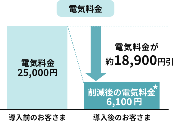 電気料金が約18,900円引