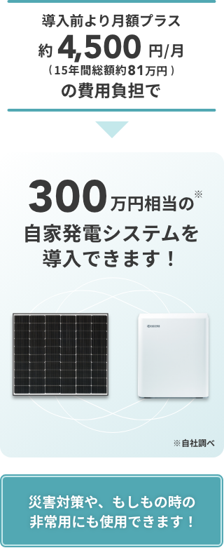 実質約4,500円/月の費用負担で300万円相当の自家発電システムを導入できます！