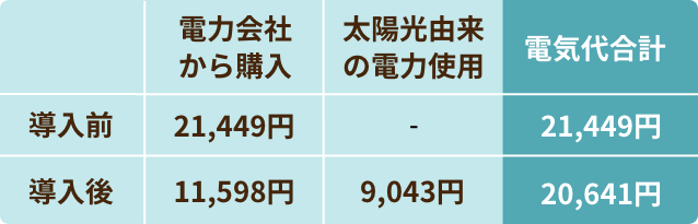 導入前後の電気代比較