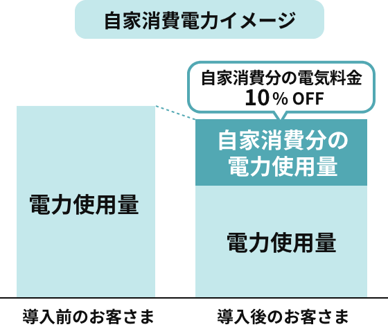 自家消費分の電気料金10%OFF