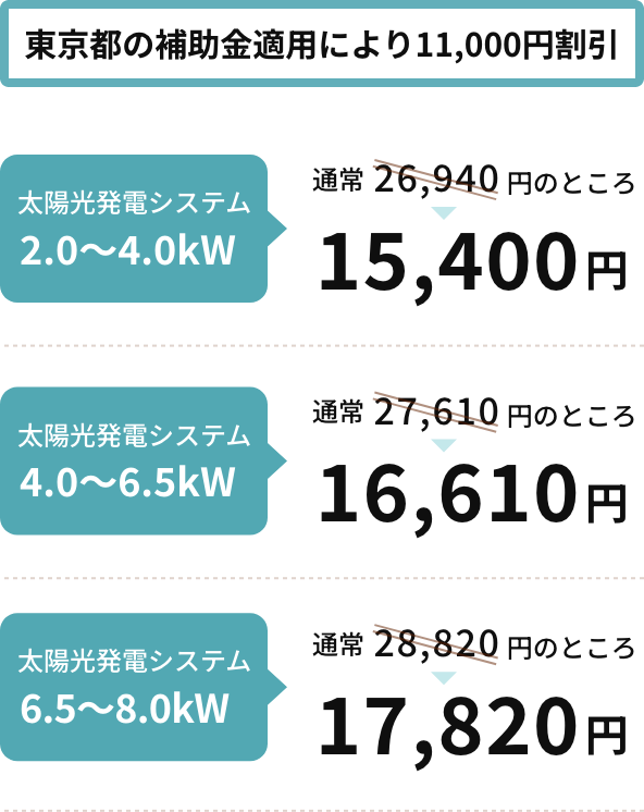 東京都の補助金適用により11,000円割引