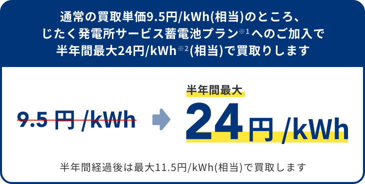 通常の買取単価9.5円/kWh(相当)のところ、じたく発電所サービス蓄電池プランへのご加入で半年間最大24円/kWh(相当)で買取りします