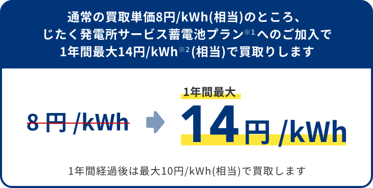 通常の買取単価8円/kWh(相当)のところ、じたく発電所サービス蓄電池プランへのご加入で1年間最大14円/kWh(相当)で買取りします