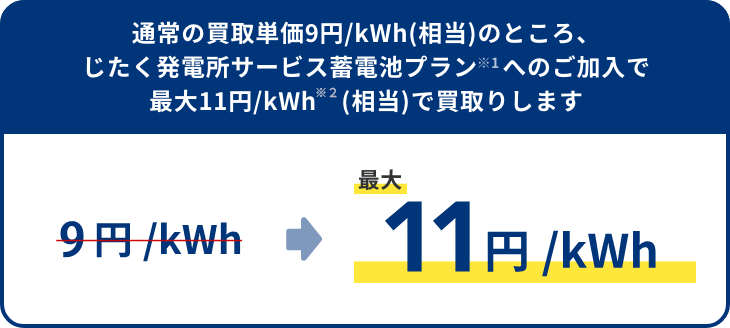 通常の買取単価9円/kWh(相当)のところ、じたく発電所サービス蓄電池プランへのご加入で最大11円/kWh(相当)で買取りします